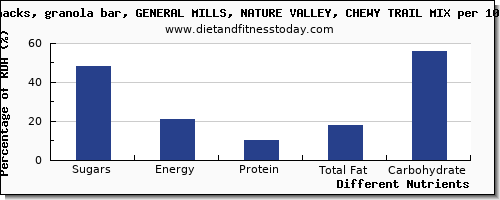 chart to show highest sugars in sugar in a granola bar per 100g